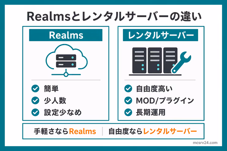 Realmsは簡単、少人数、設定少なめで、レンタルサーバーは自由度、MODやプラグイン、長期運用に向くことを比較する図解