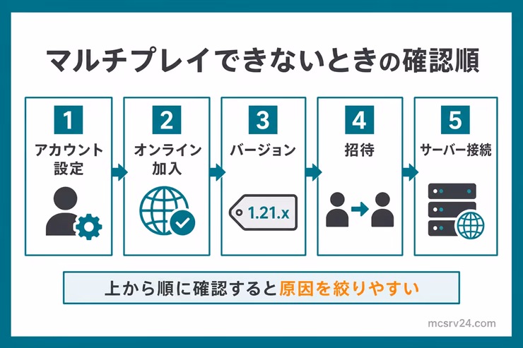 マルチプレイできないときにアカウント設定、オンライン加入、バージョン、招待、サーバー接続の順に確認する図解