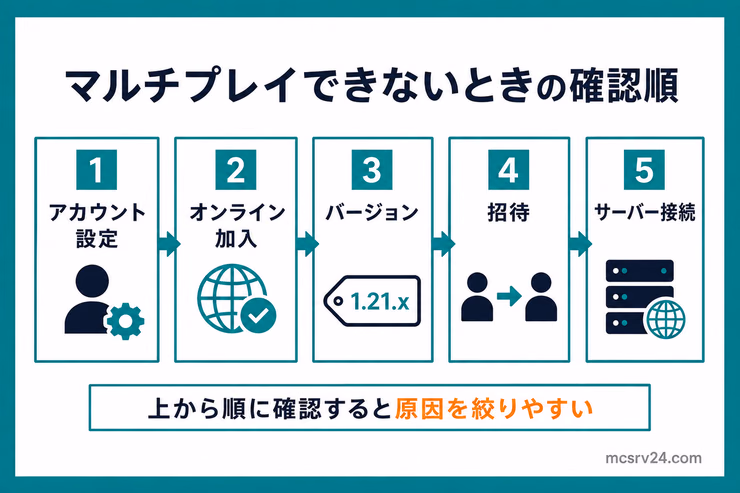 マルチプレイできないときにアカウント設定、オンライン加入、バージョン、招待、サーバー接続の順に確認する図解