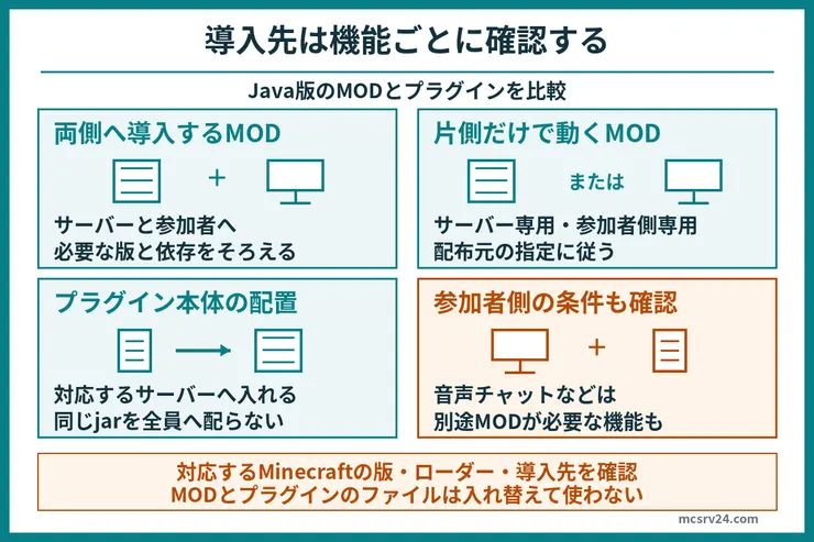 Java版のMODとプラグインの導入先。MODにはサーバーと参加者の両側へ入れる種類と片側だけの種類がある。プラグイン本体は対応サーバーへ入れ、音声チャットなどの機能では参加者側の追加MODも確認する。