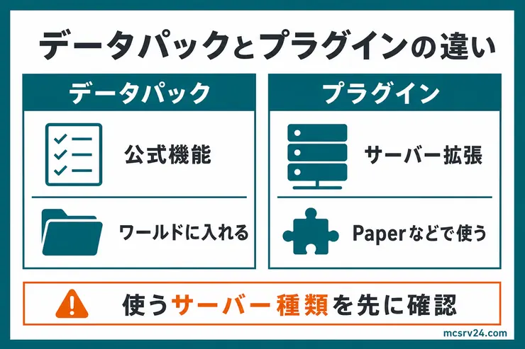 データパックとプラグインの公式対応状況と実装方法の違いを比較した図