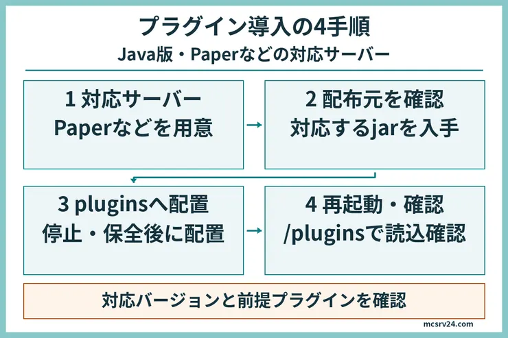 Java版のプラグイン対応サーバーで、配布元確認、jar配置、再起動と読込確認を行う4手順