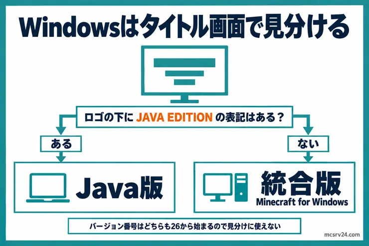 Windowsでは、タイトル画面のロゴの下にJAVA EDITIONの表記があればJava版、なければ統合版と見分ける図解