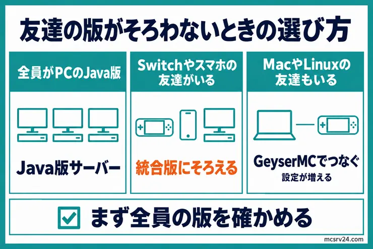 友達の版がそろわないとき、全員がPCのJava版ならJava版サーバー、Switchやスマホの友達がいれば統合版にそろえ、MacやLinuxの友達もいればGeyserMCでつなぐ図解