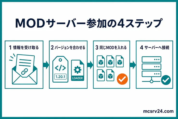MODサーバーへ参加するまでの流れを、情報の受け取り、バージョン合わせ、同じMODの導入、サーバー接続の4ステップで示した図解
