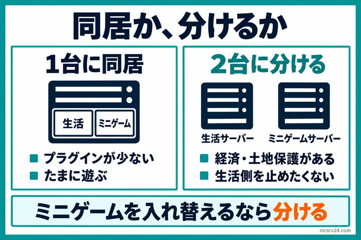 1台に同居させる場合と2台に分ける場合の比較図。プラグインが少なくたまに遊ぶなら同居、経済や土地保護があり生活側を止めたくないなら分ける