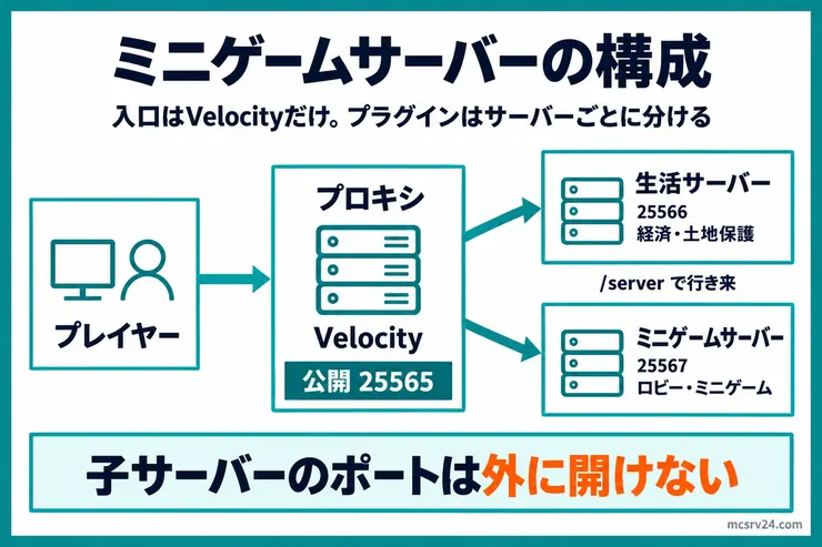 プレイヤーが公開ポート25565のVelocityに接続し、Velocityが25566の生活サーバーと25567のミニゲームサーバーへつなぐ構成図。子サーバーのポートは外に開けない