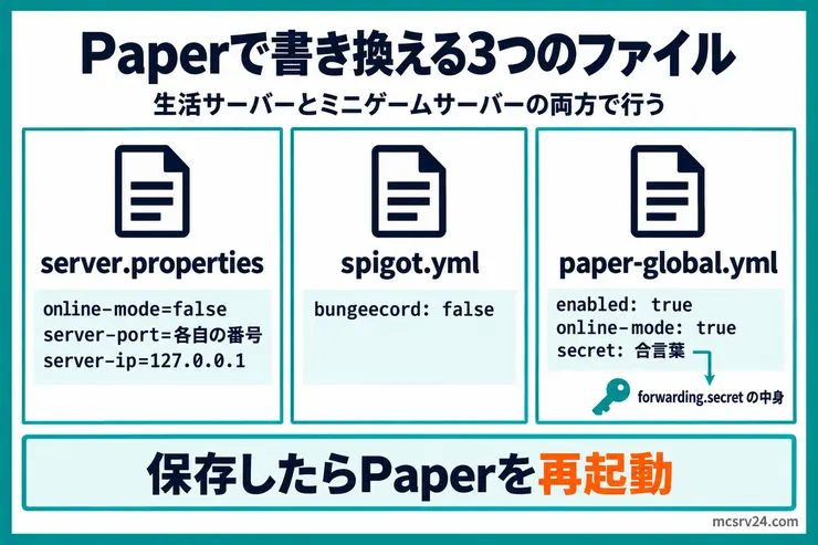 Paperで書き換える3つのファイルの図。server.propertiesのonline-mode・server-port・server-ip、spigot.ymlのbungeecord、paper-global.ymlのenabled・online-mode・secretで、secretにはforwarding.secretの中身を入れる