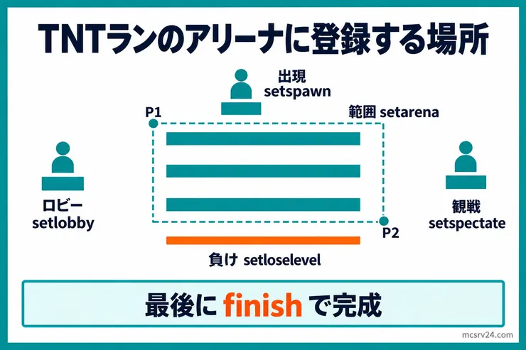TNTランのアリーナに登録する場所の図。3段の足場をP1とP2の範囲で囲み、最上段に出現地点、最下段の下に負けの高さ、離れた場所に観戦地点とロビーを置き、最後にfinishで完成させる