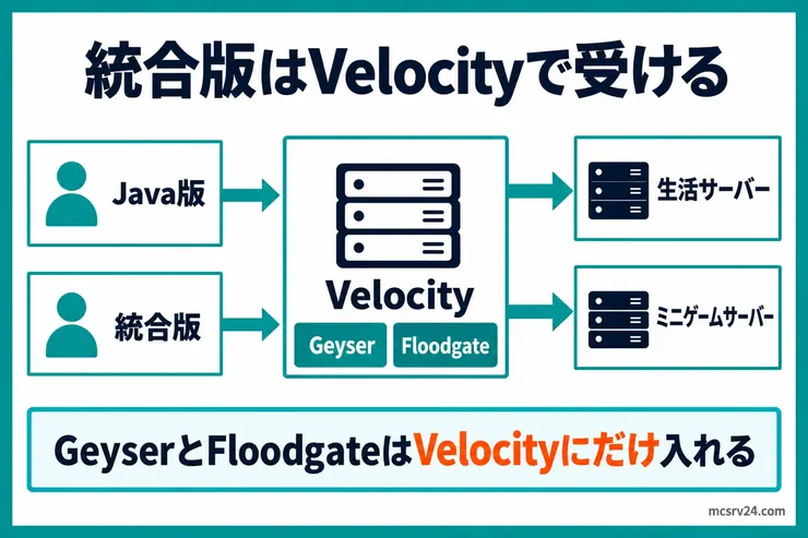 統合版はVelocityで受ける構成図。Java版と統合版のプレイヤーがVelocityに入り、GeyserとFloodgateはVelocityにだけ入れて、生活サーバーとミニゲームサーバーへつなぐ