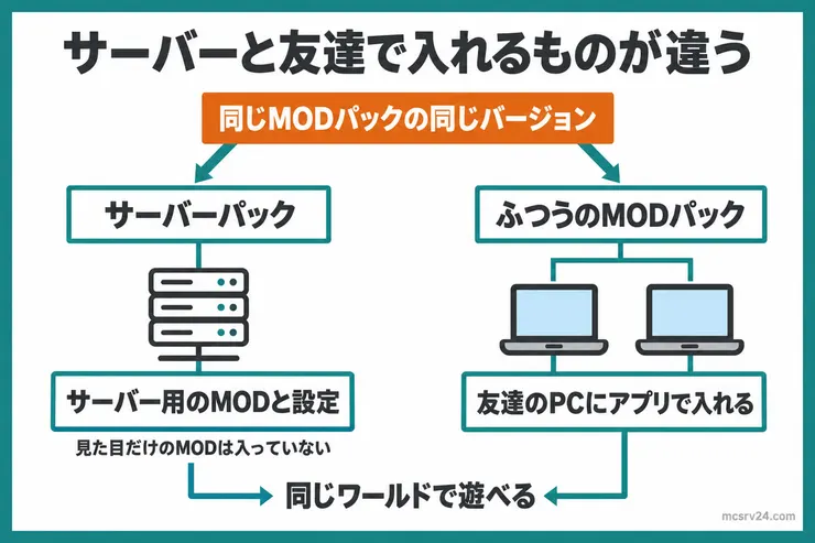 同じMODパックの同じバージョンのうち、サーバーには見た目だけのMODを除いたサーバーパックを、友達のPCにはふつうのMODパックをアプリで入れ、同じワールドで遊べることを示した図解