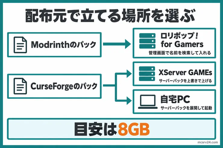 Modrinthのパックはロリポップ！ for Gamersの管理画面で名前を検索して入れ、CurseForgeのパックはXServer GAMEsへサーバーパックを上書きで上げるか自宅PCで展開して起動する、メモリの目安は8GBと示した図解