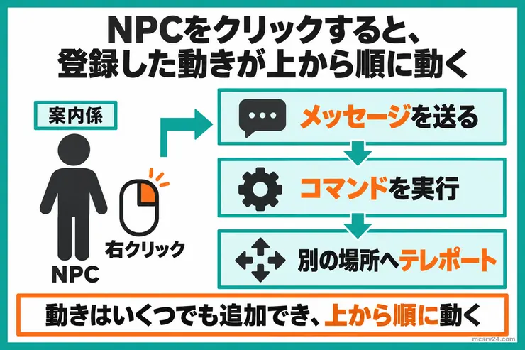 案内係のNPCを右クリックすると、メッセージを送る、コマンドを実行、別の場所へテレポートの3つの動きが上から順に動き、動きはいくつでも追加できると示した図解