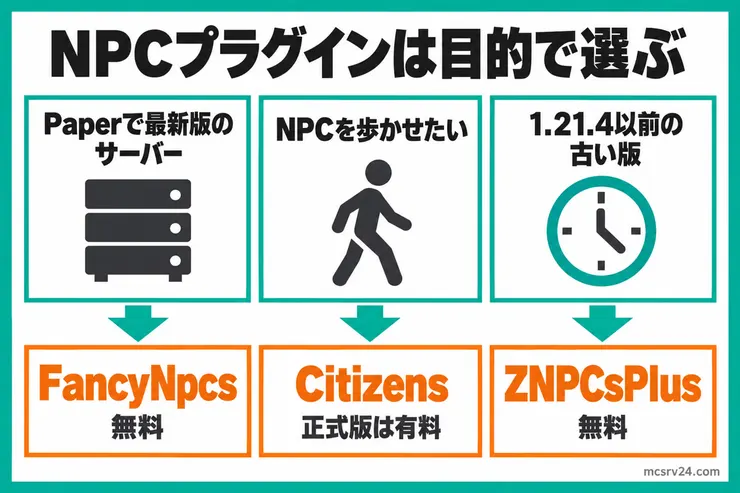 Paperで最新版のサーバーなら無料のFancyNpcs、NPCを歩かせたいなら正式版が有料のCitizens、1.21.4以前の古い版なら無料のZNPCsPlusを選ぶと示した図解