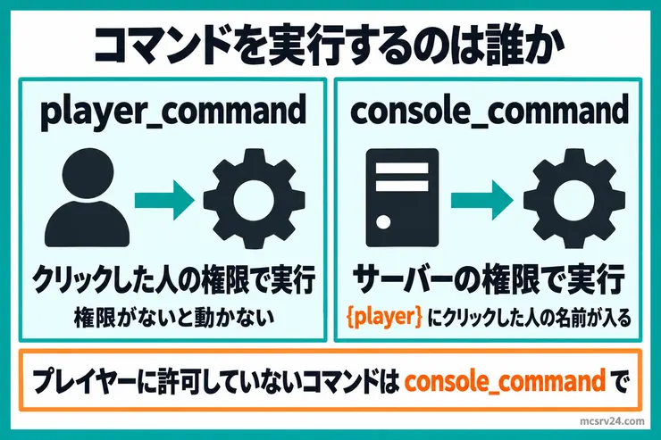 player_commandはクリックした人の権限で実行して権限がないと動かず、console_commandはサーバーの権限で実行してplayerにクリックした人の名前が入ると比べ、プレイヤーに許可していないコマンドはconsole_commandで登録すると示した図解
