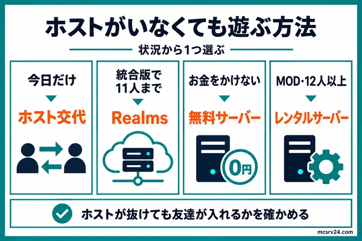 ホストがいなくても遊ぶ方法を、今日だけしのぐならホスト交代、統合版で11人までならRealms、お金をかけないなら無料サーバー、Java版のMODや12人以上ならレンタルサーバーに分けた図解