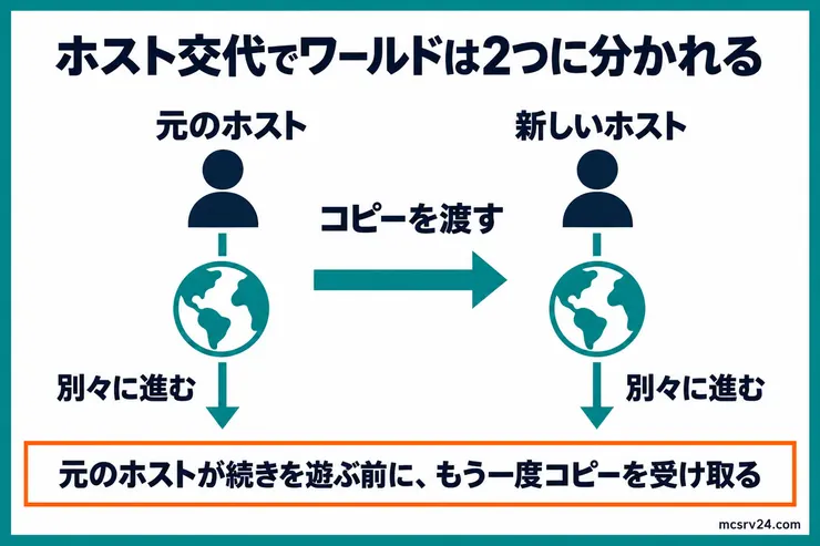 元のホストがワールドのコピーを新しいホストへ渡すと、2つのワールドが別々に進み、元のホストが続きを遊ぶ前にもう一度コピーを受け取る必要があることを示す図解