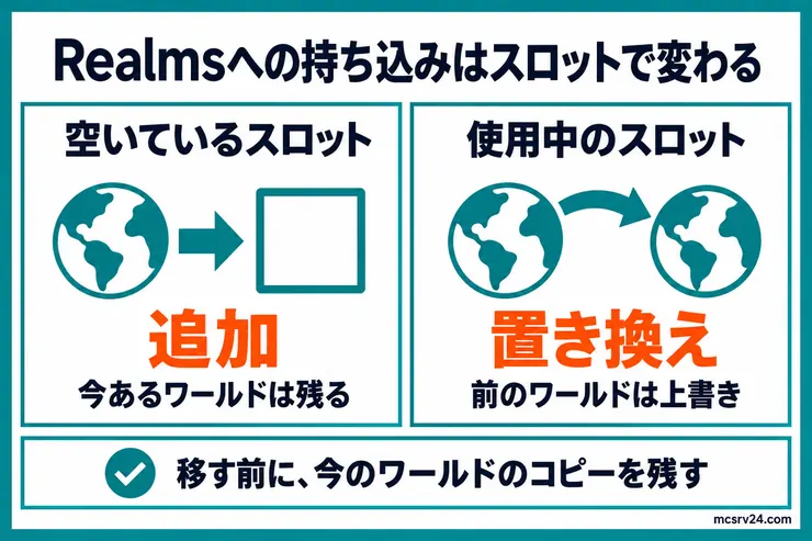 統合版のRealmsへワールドを持ち込むとき、空いているスロットなら追加されて今あるワールドが残り、使用中のスロットなら置き換えになって前のワールドが上書きされることを比べた図解。移す前にコピーを残すよう添えている