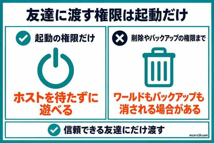 Aternosで友達に渡す権限を、起動の権限だけならホストを待たずに遊べ、削除やバックアップの権限まで渡すとワールドもバックアップも消される場合があると比べた図解