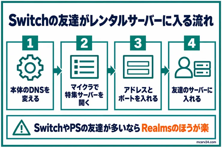 Switchの友達がレンタルサーバーに入るまでを、本体のDNSを変える、マイクラで特集サーバーを開く、アドレスとポートを入れる、友達のサーバーに入れるの4段階で示した図解。SwitchやPSの友達が多いならRealmsのほうが楽と添えている