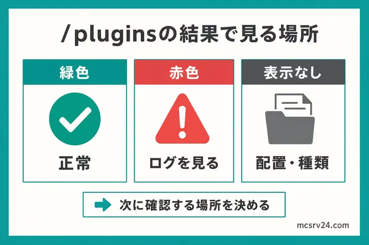 プラグインが緑色なら正常、赤色ならログ、表示なしなら配置と種類を確認することを示した図解