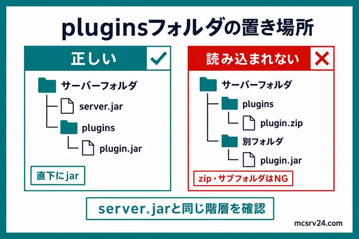 plugin.jarをpluginsフォルダ直下へ置き、zipやサブフォルダ内のjarは読み込まれないことを示した図解