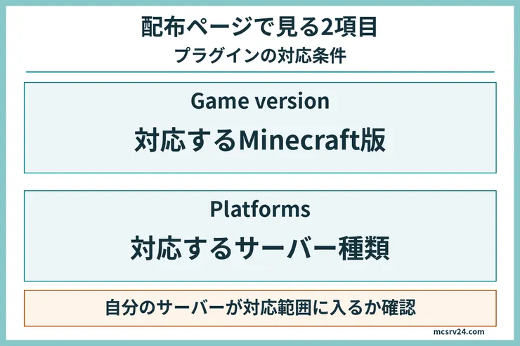 プラグイン配布ページのGame versionでMinecraftの対応範囲、Platformsで対応するサーバー種類を確認する図