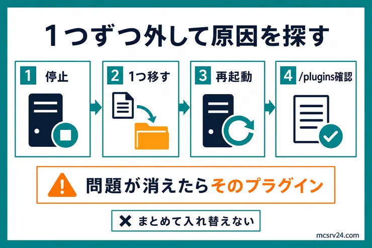 プラグインを停止、1つ移動、再起動、/plugins確認の順で切り分ける図解