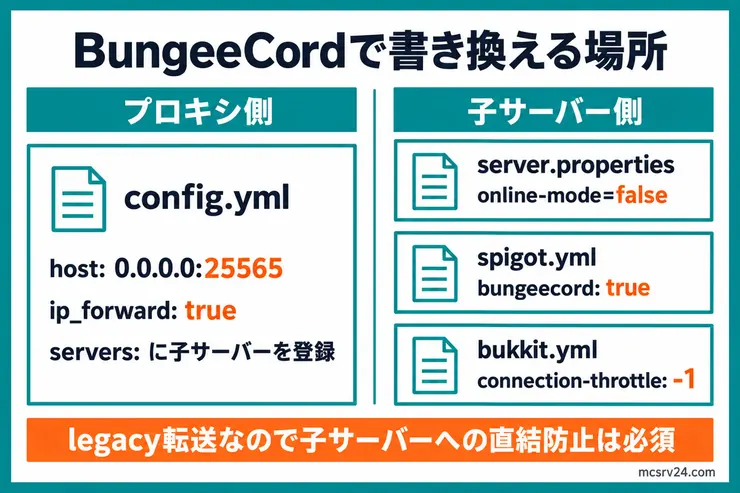 BungeeCordのconfig.ymlで書き換えるhost、ip_forward、serversと、子サーバー側のserver.properties、spigot.yml、bukkit.ymlの項目を示した図