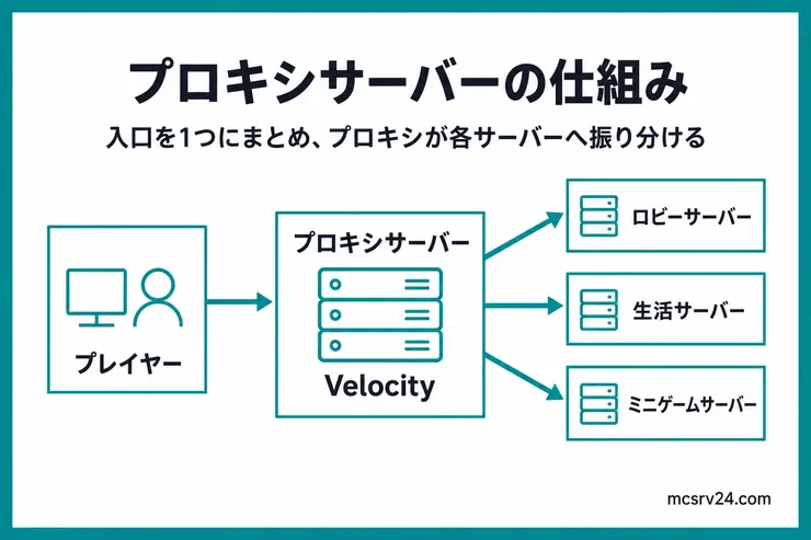 プレイヤーがプロキシサーバーのVelocityに接続し、ロビー、生活、ミニゲームの各サーバーへ振り分けられる構成図