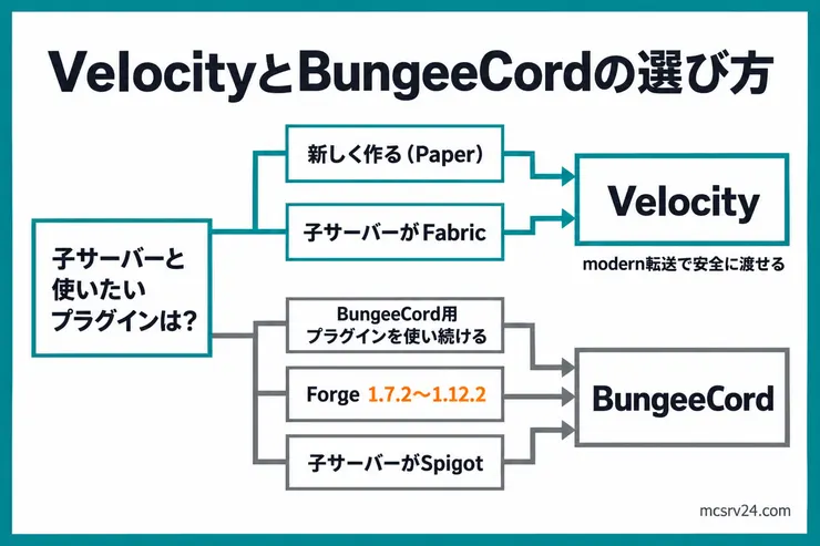 新しく作るPaperやFabricの子サーバーならVelocity、BungeeCord用プラグインを使い続ける場合やForge 1.7.2〜1.12.2、SpigotならBungeeCordを選ぶ分岐図
