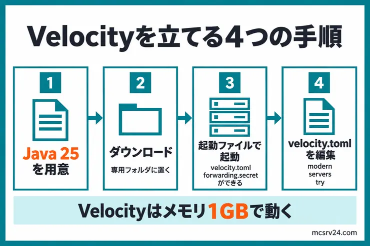 Java 25の用意、ダウンロード、起動ファイルでの起動、velocity.tomlの編集の4手順を並べた図