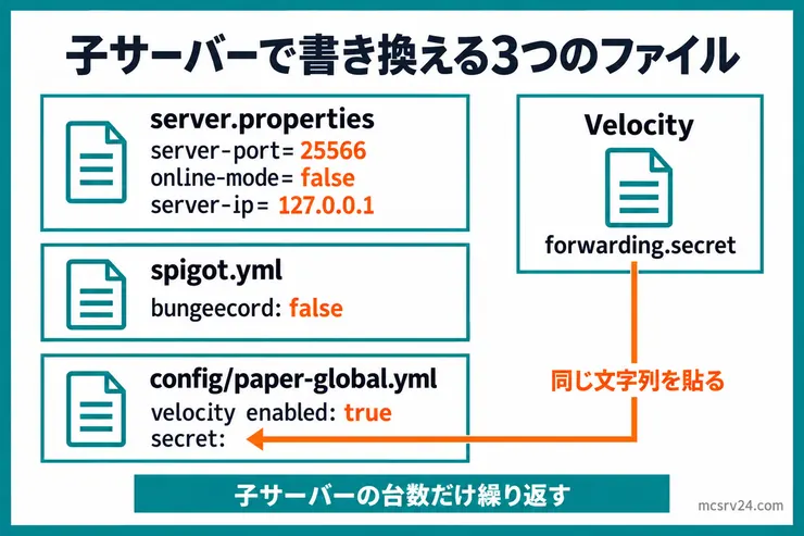 子サーバーで書き換えるserver.properties、spigot.yml、paper-global.ymlの項目と、forwarding.secretの文字列をsecretへ貼る流れを示した図
