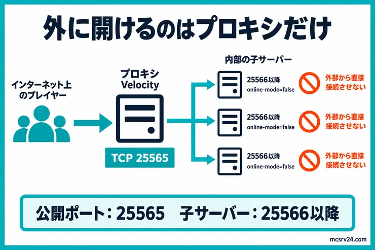 Velocityの公開ポート25565と、外部から直接接続させない子サーバーの25566以降を分けた構成図