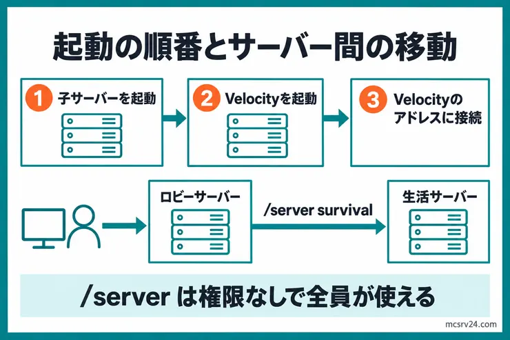 子サーバー、Velocityの順に起動してVelocityのアドレスへ接続し、/server survivalでロビーから生活サーバーへ移る流れの図