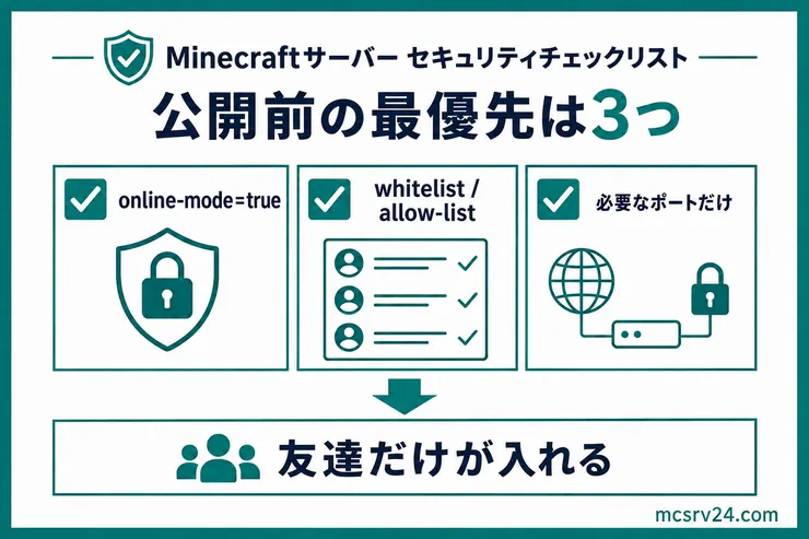 マイクラサーバー公開前に確認するonline-mode、whitelistまたはallow-list、必要なポートの3項目を示す図解