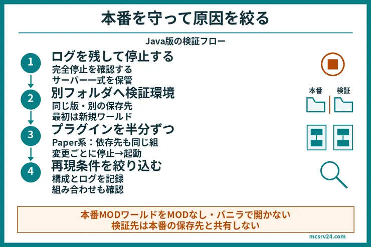 ログを保存して完全停止と一式バックアップを行い、別フォルダの新規ワールドで検証する手順。Paper系プラグインは依存先と同じ組で切り分け、本番MODワールドはMODを外して開かない