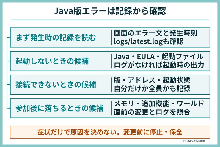 Java版サーバーのエラー文と発生時刻、ログを先に読み、起動不能・接続不能・参加後の切断から確認候補を分ける図。ログがない起動失敗では起動時の出力を読む