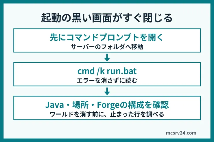 コマンドプロンプトから起動してエラーを残し、Java・フォルダ・Forge構成を順に確認する図解