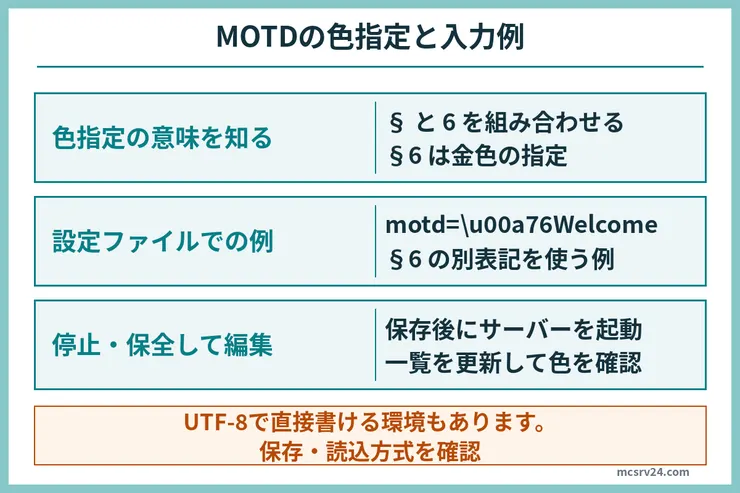 MOTDの§6は金色の指定、設定ファイルでは\u00a76と書く方法もあることを示す3段の図。停止・保全して編集し、起動後に一覧で確認する