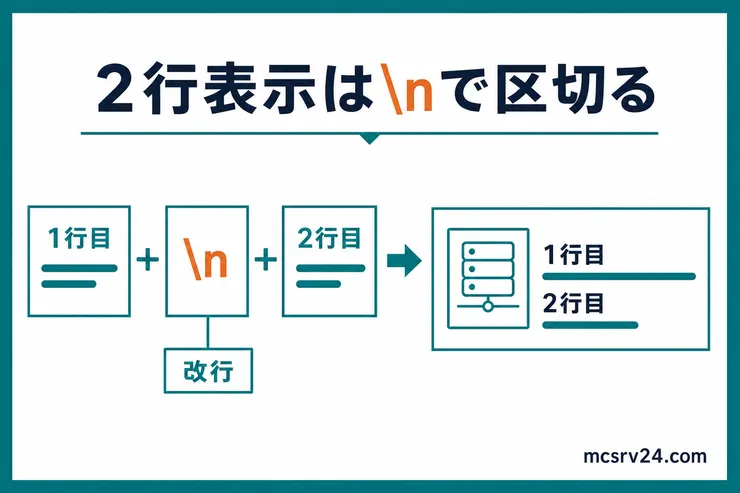 MOTDを2行に分けるときは改行位置にバックスラッシュnを入れることを示す図解