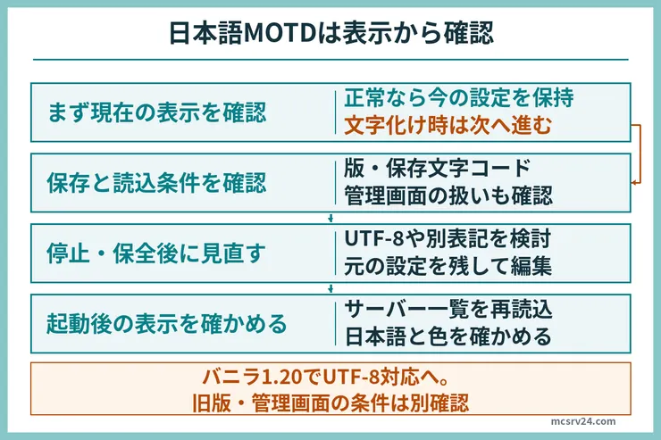 日本語MOTDが正常なら設定を保持し、文字化けした場合だけ版と保存・読込条件を確認する4段の図。停止・保全後に見直し、起動後の表示を再確認する