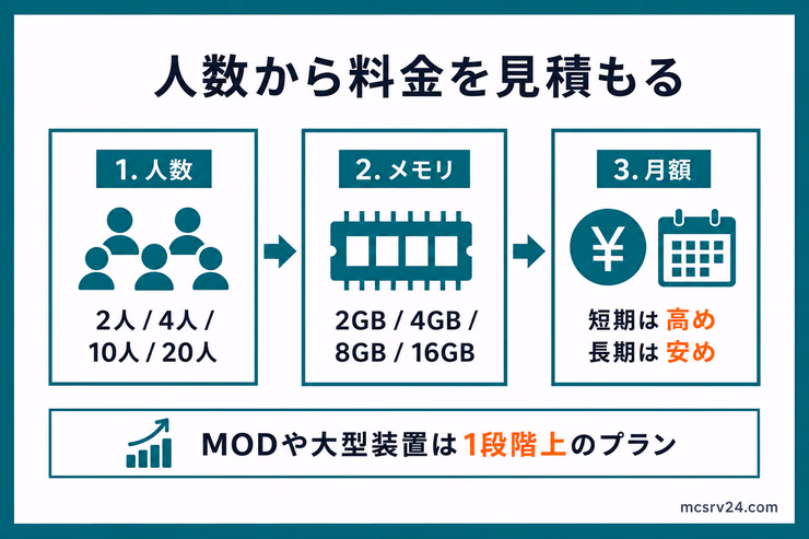 マイクラサーバーの料金を人数、メモリ、月額の順に見積もる図解。MODや大型装置がある場合は1段階上のプランを選ぶ目安も示している
