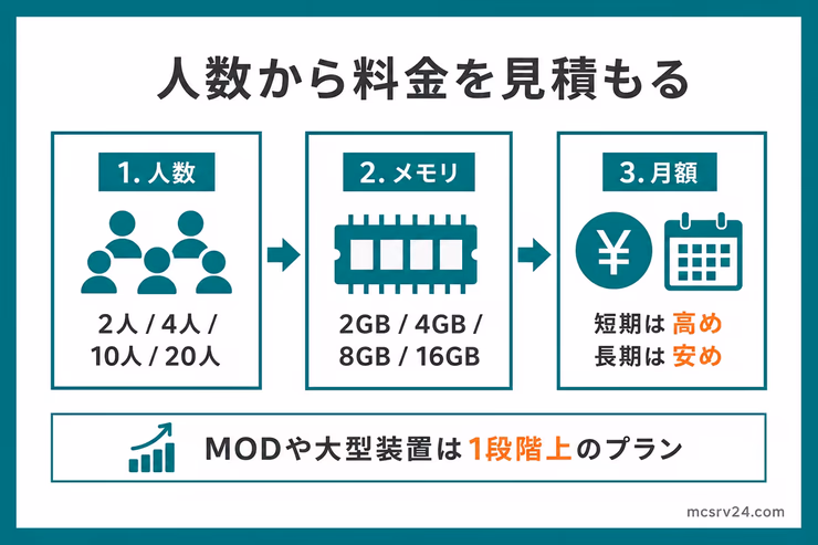 マイクラサーバーの料金を人数、メモリ、月額の順に見積もる図解。MODや大型装置がある場合は1段階上のプランを選ぶ目安も示している