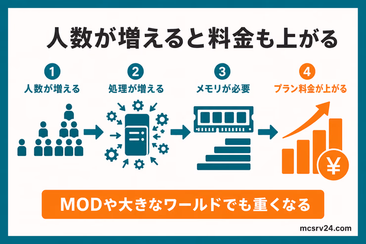 人数が増えると処理量と必要メモリが増えて料金が上がる流れ