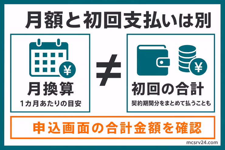 月換算の料金と申し込み時に払う初回の合計金額は別であることを示す図解