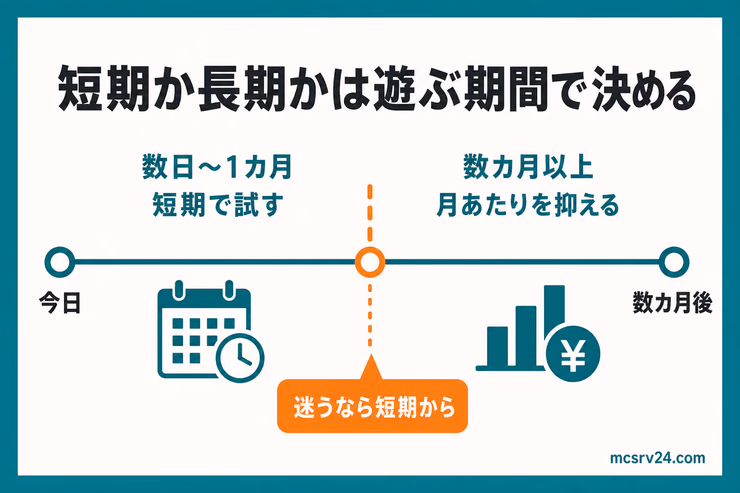 数日から1カ月の短期契約と数カ月以上の長期契約を遊ぶ期間で選ぶ図