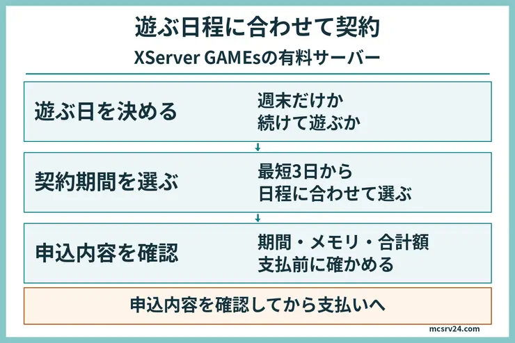 XServer GAMEsの有料サーバーで、遊ぶ日程を決め、3日からの契約期間を選び、期間・メモリ・合計額を支払前に確認する流れ。