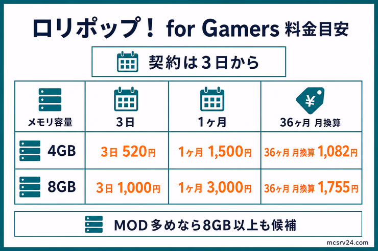 ロリポップ！ for Gamersの料金目安。4GBと8GBについて、3日契約、1ヶ月契約、36ヶ月契約の月換算を同じ単位で比較した図解