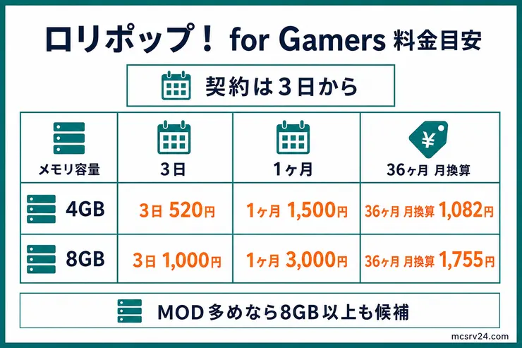 ロリポップ！ for Gamersの料金目安。4GBと8GBについて、3日契約、1ヶ月契約、36ヶ月契約の月換算を同じ単位で比較した図解